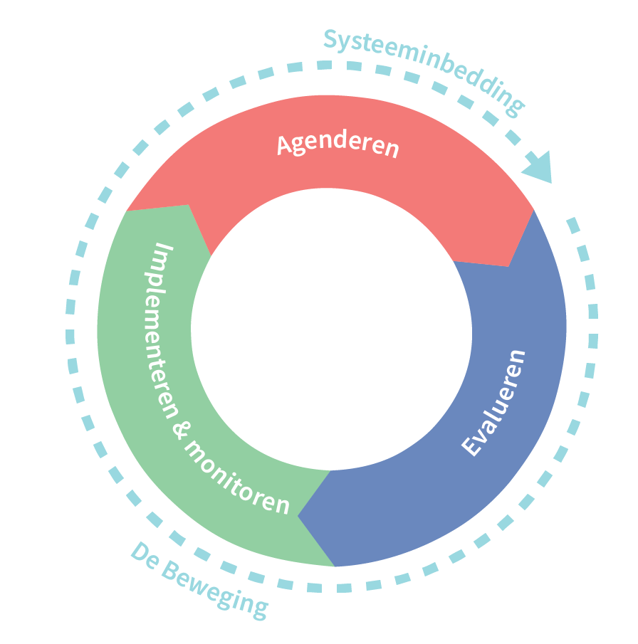 Cirkel van Gepast Gebruik, agenderen, elvalueren, implementeren en monitoren, systeeminbedding