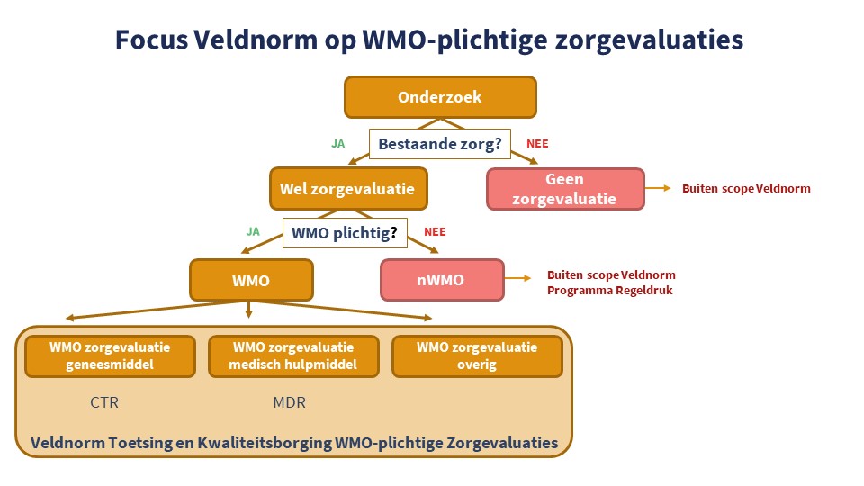 De veldnorm heeft betrekking op WMO-plichtige evaluaties van bestaande zorg.
