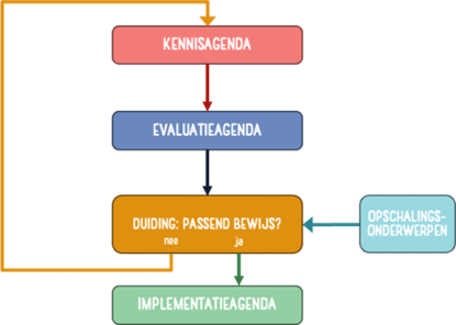 Stroomschema CvGG-werkwijze