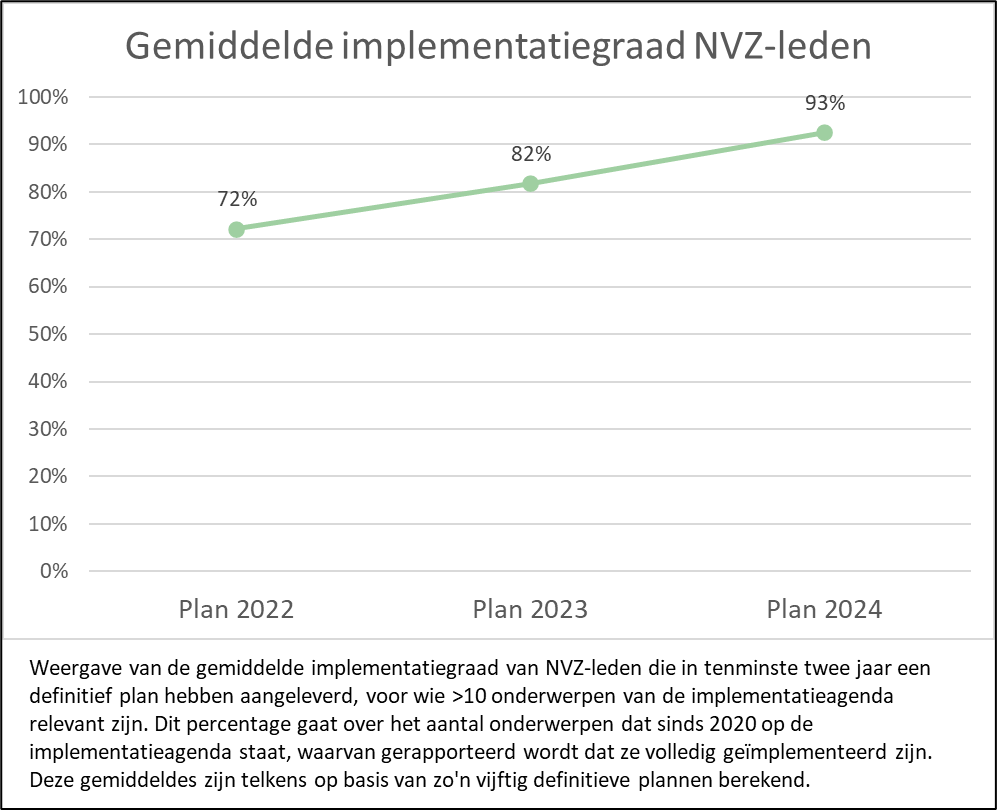 NVZ-leden leveren nieuwe implementatieplannen aan