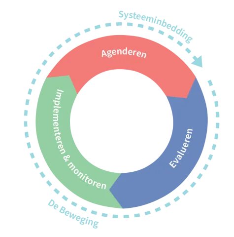 Cirkel van Gepast Gebruik, agenderen, elvalueren, implementeren en monitoren, systeeminbedding