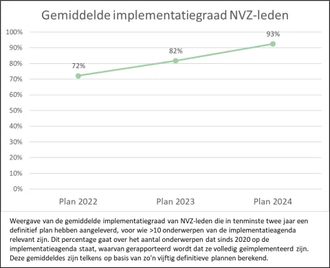NVZ-leden leveren nieuwe implementatieplannen aan