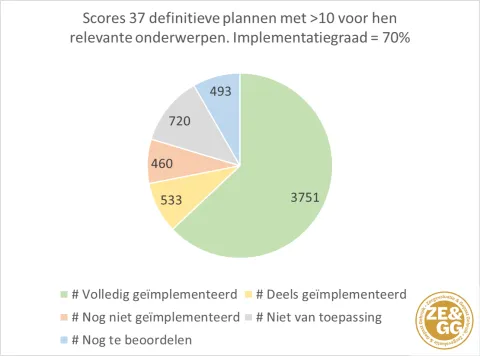 NVZ Zorgaanbieders goed op weg met implementatie van Gepast Gebruik