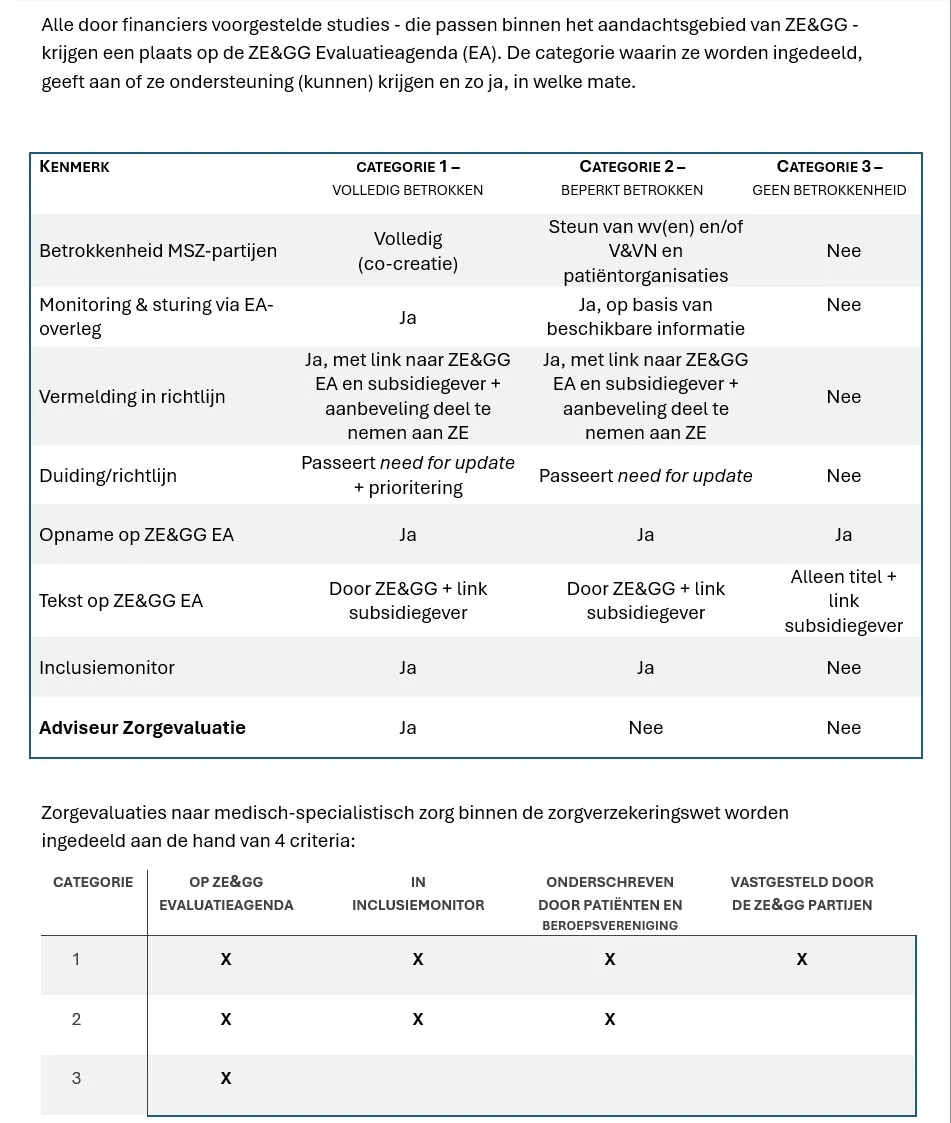 Indeling categorieën evaluatieagenda